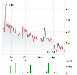 INTERTAINMENT AG Chart 1 Jahr