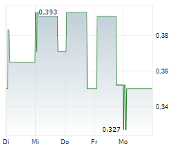 INTERTAINMENT AG Chart 1 Jahr