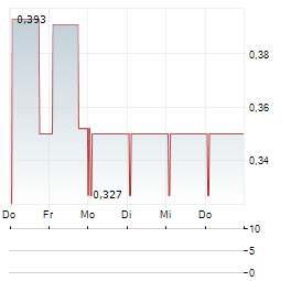 INTERTAINMENT AG 1-Woche-Intraday-Chart