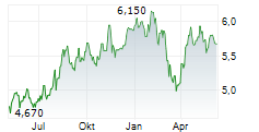 INTESA SANPAOLO SPA Chart 1 Jahr