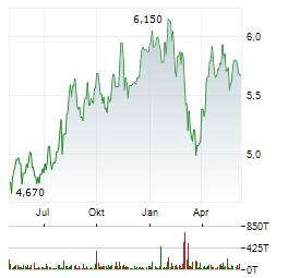 INTESA SANPAOLO SPA Chart 1 Jahr