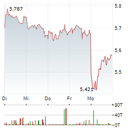 INTESA SANPAOLO SPA 1-Woche-Intraday-Chart