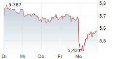 INTESA SANPAOLO SPA 1-Woche-Intraday-Chart