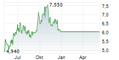 INTEST CORPORATION Chart 1 Jahr