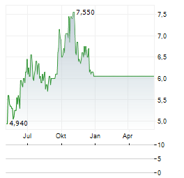 INTEST CORPORATION Chart 1 Jahr