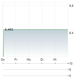 INTEST CORPORATION 1-Woche-Intraday-Chart