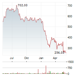INTUIT INC Chart 1 Jahr