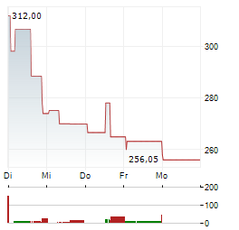 INTUIT INC 1-Woche-Intraday-Chart