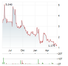INUVO INC Chart 1 Jahr