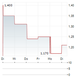 INUVO INC 1-Woche-Intraday-Chart