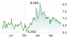 INVESCO MORTGAGE CAPITAL INC Chart 1 Jahr
