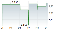 INVESCO MORTGAGE CAPITAL INC 1-Woche-Intraday-Chart