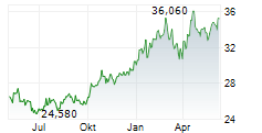 INVESTOR AB A Chart 1 Jahr