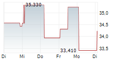 INVESTOR AB A 1-Woche-Intraday-Chart