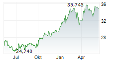INVESTOR AB B Chart 1 Jahr