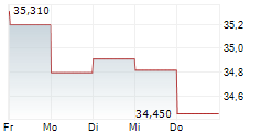 INVESTOR AB B 1-Woche-Intraday-Chart