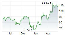 IRON MOUNTAIN INC Chart 1 Jahr