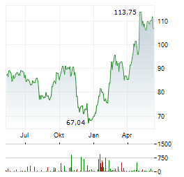 IRON MOUNTAIN INC Chart 1 Jahr