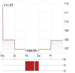 IRON MOUNTAIN INC 1-Woche-Intraday-Chart