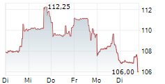 IRON MOUNTAIN INC 1-Woche-Intraday-Chart
