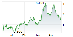 ITAU UNIBANCO HOLDING SA ADR Chart 1 Jahr