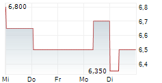ITAU UNIBANCO HOLDING SA ADR 1-Woche-Intraday-Chart