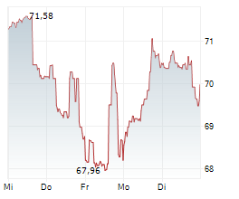 ITRON INC Chart 1 Jahr