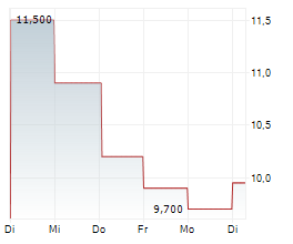JACK IN THE BOX INC Chart 1 Jahr