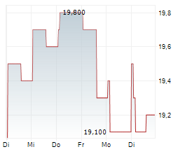 JAMES HARDIE INDUSTRIES PLC Chart 1 Jahr JAMES HARDIE INDUSTRIES PLC Chart 1 Jahr