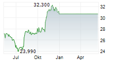 JAPAN TOBACCO INC Chart 1 Jahr