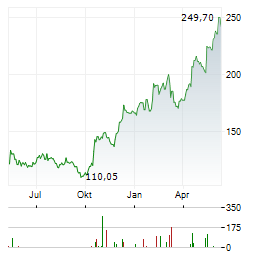 JB HUNT TRANSPORT SERVICES INC Chart 1 Jahr
