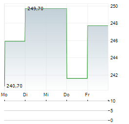 JB HUNT TRANSPORT SERVICES INC 1-Woche-Intraday-Chart