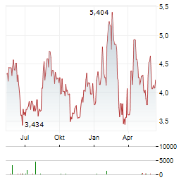 JETBLUE AIRWAYS CORP Chart 1 Jahr