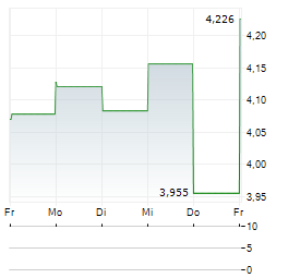 JETBLUE AIRWAYS CORP 1-Woche-Intraday-Chart