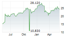 JOHNSON MATTHEY PLC Chart 1 Jahr