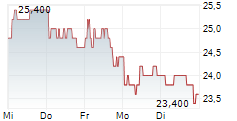 JOHNSON MATTHEY PLC 1-Woche-Intraday-Chart