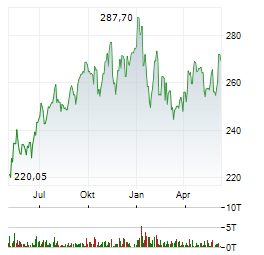 JPMORGAN CHASE & CO Chart 1 Jahr