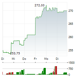 JPMORGAN CHASE & CO 1-Woche-Intraday-Chart