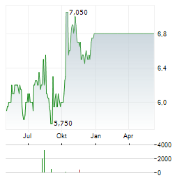 JSE LIMITED Chart 1 Jahr