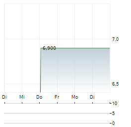 JSE LIMITED 1-Woche-Intraday-Chart