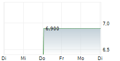 JSE LIMITED 1-Woche-Intraday-Chart