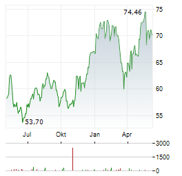 JULIUS BAER GRUPPE AG Chart 1 Jahr