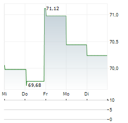 JULIUS BAER GRUPPE AG 1-Woche-Intraday-Chart