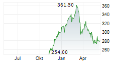 JUNGFRAUBAHN HOLDING AG Chart 1 Jahr