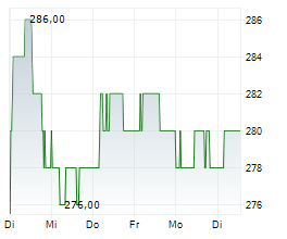 JUNGFRAUBAHN HOLDING AG Chart 1 Jahr