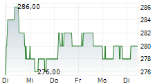 JUNGFRAUBAHN HOLDING AG 1-Woche-Intraday-Chart