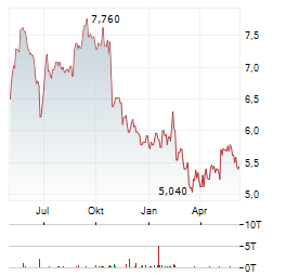 KAPSCH TRAFFICCOM AG Chart 1 Jahr