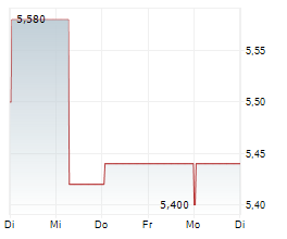 KAPSCH TRAFFICCOM AG Chart 1 Jahr