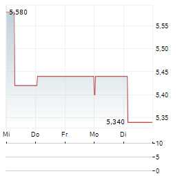 KAPSCH TRAFFICCOM AG 1-Woche-Intraday-Chart