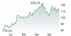 KBC GROEP NV Chart 1 Jahr
